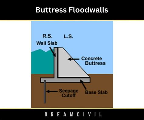 Floodwalls Features Types Advantages And Disadvantages Of Floodwalls