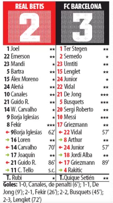 Spanish Newspaper Player Ratings Real Betis Barcelona February