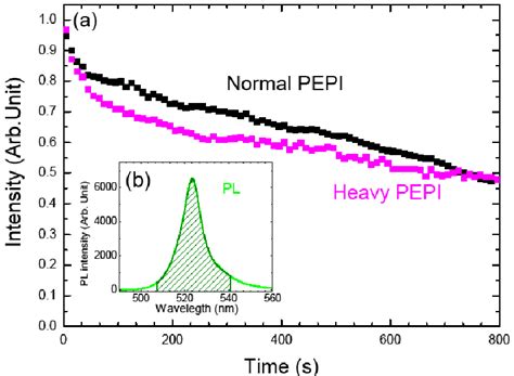 A Evolution Of Photoluminescence Pl Intensity As A Function Of