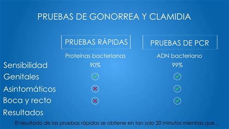 Pruebas de diagnóstico de gonorrea y clamidia en EMPIREO Diagnóstico