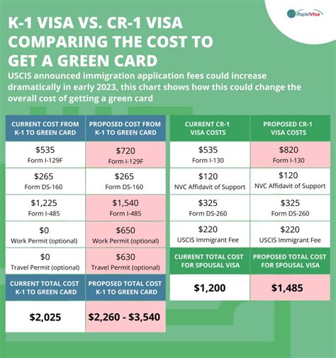 K1 Fiance Visa Vs CR1 Spousal Visa Which Is Faster