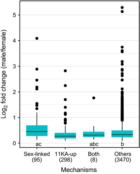 Differences In The Contributions Of Sex Linkage And Androgen Regulation