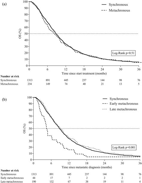 A Overall Survival Of Patients With Synchronous Metastatic Disease Or