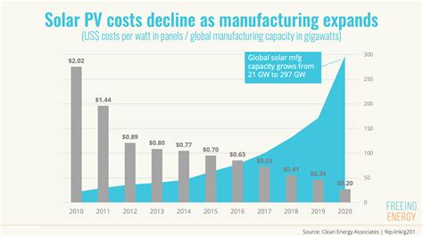 Solar Pv Costs Decline As Manufacturing Capacity Expands