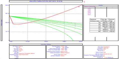 The Relationship Between Ipr And Vlp With The Effect Of Different