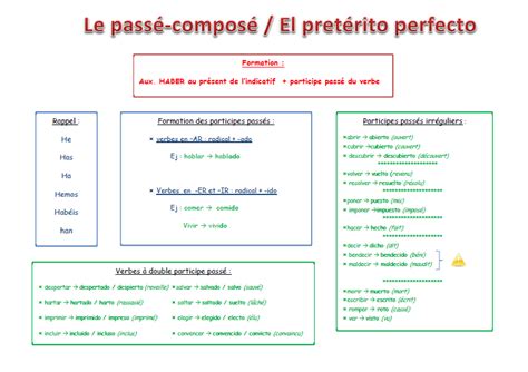 Pdf La Conjugaison Du Passé Composé En Espagnol Pdf Télécharger Download