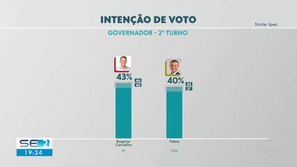 Pesquisa Ipec Em Sergipe Rog Rio Carvalho Tem E F Bio