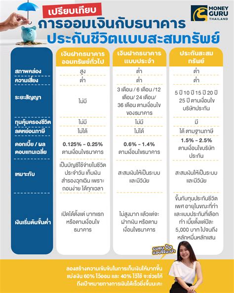 ออมทรัพย์ Vs ฝากประจำ Vs ทำประกัน แบบไหนดีกว่า เช็คราคา คอม