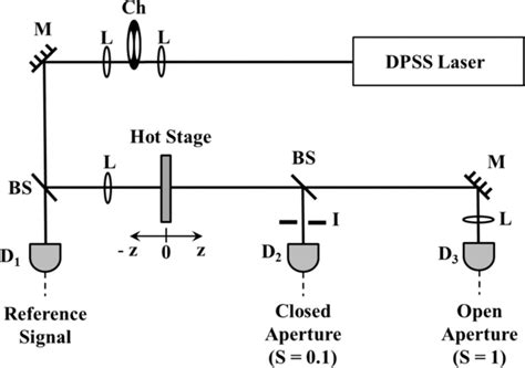 Schematic Representation Of The Experimental Setup L Lens Bs Beam