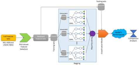 Bdcc Free Full Text Pso Driven Feature Selection And Hybrid