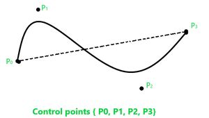 Cubic Bezier Curve Implementation In C GeeksforGeeks