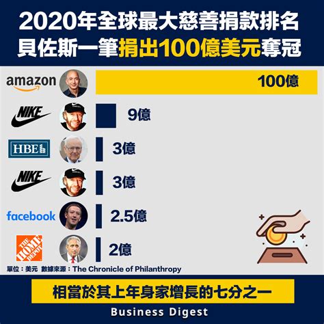 【商業熱話】2020年全球最大慈善捐款排名，貝佐斯一筆捐出100億美元奪冠 Business Digest