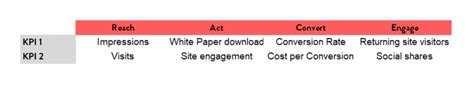 Define Effective Digital Marketing Kpis To Achieve Your Goals In