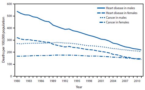 Quickstats Age Adjusted Death Rates For Heart Disease And Cancer † By