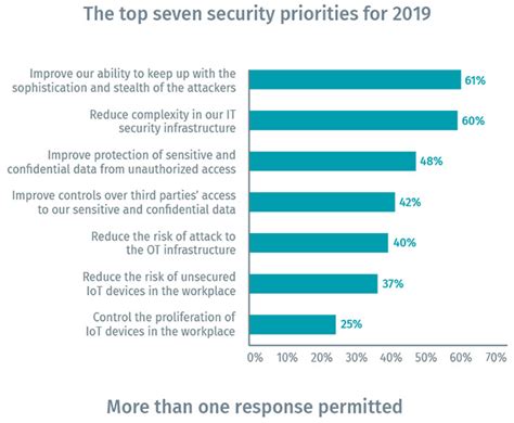 90% of OT organizations are cyberattack victims, yet visibility into OT ...