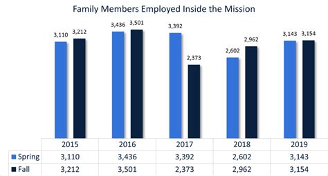 2019 Fall Chart 5 United States Department Of State