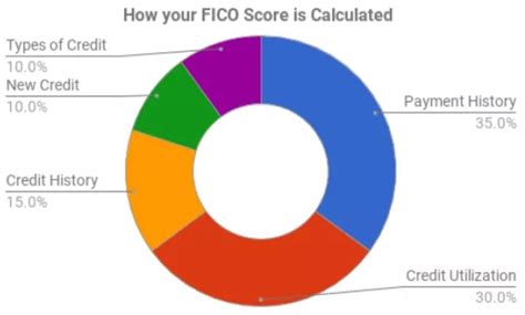 Guide To The Fico Credit Score Us Credit Card Guide