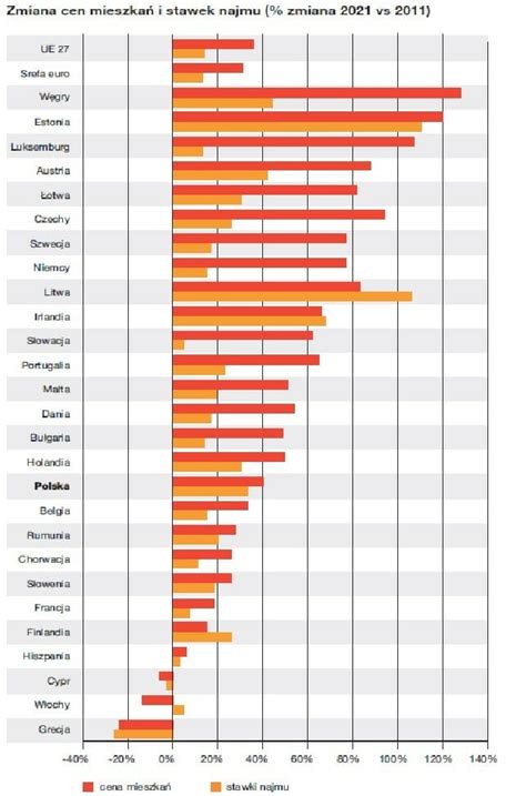 Najem I Ceny Mieszka W Europie R D O Eurostat Subiektywnie O