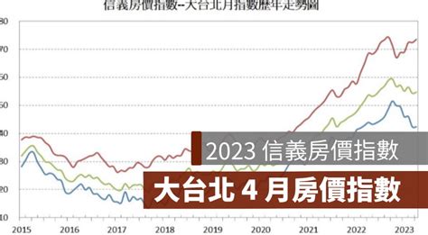 2023 年 4 月信義房價指數（大台北指數）歷年房價走勢圖 果仁家 買房賣房 居家生活知識家