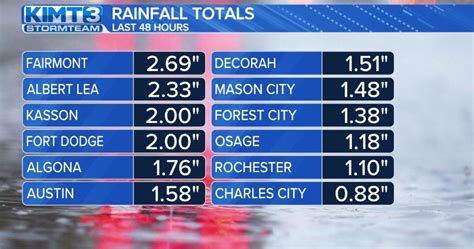 Latest rainfall totals as of Friday afternoon | News | kimt.com