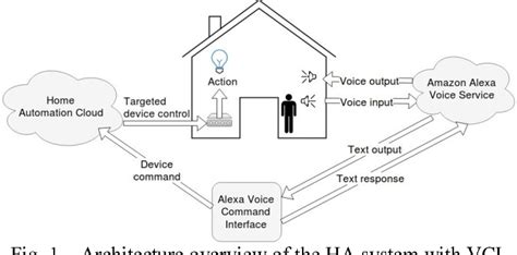 Implementation of voice control interface for smart home automation ...