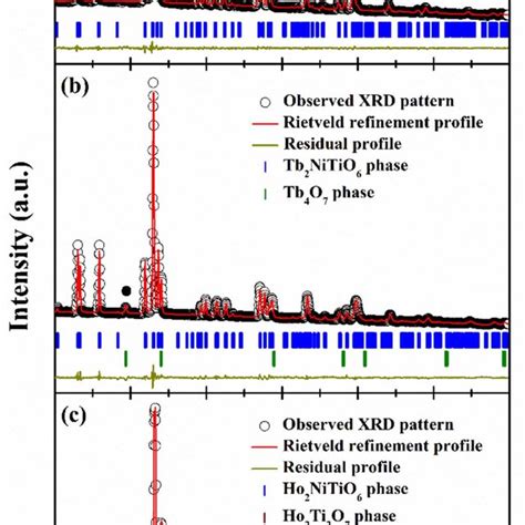 The Xrd Patterns For The A Gd Nitio B Tb Nitio And C Ho Nitio