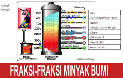 6 Tahapan Pengolahan Minyak Bumi Diagram Alirnya Lengkap