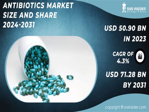 Antibiotic Market Size Share Industry Trends Growth And Forecast