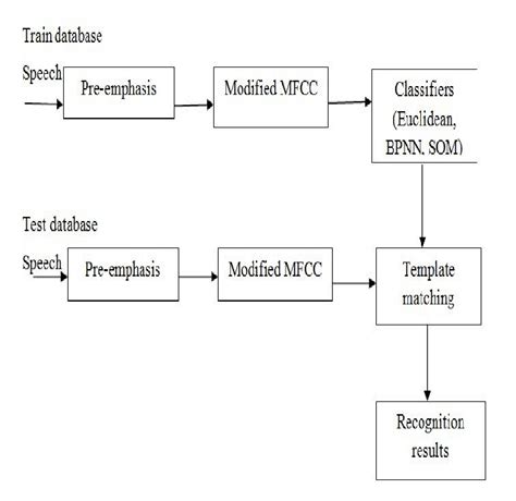 speaker recognition system  scientific diagram