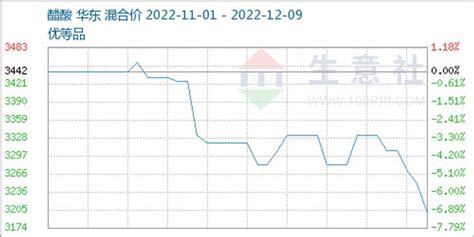 生意社：下游需求低迷 醋酸行情持续下调手机新浪网