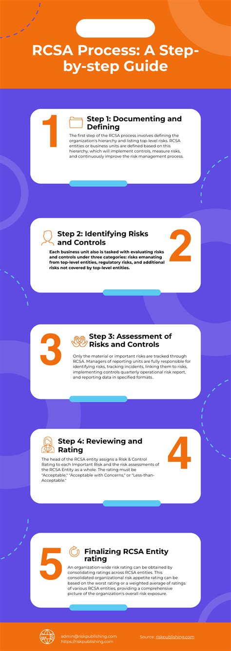 A Comprehensive Guide To Risk And Control Self Assessment Rcsa