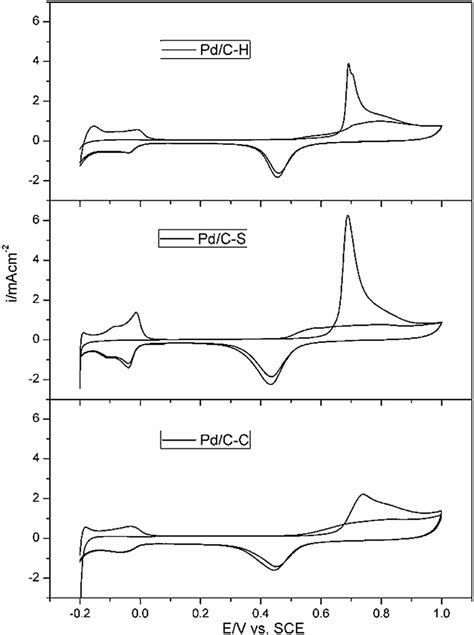 Coad Stripping Voltammograms Of The Pd Ceh Pd Ces And Pd Cec Catalysts