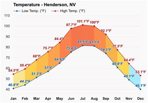 Yearly & Monthly weather - Henderson, NV