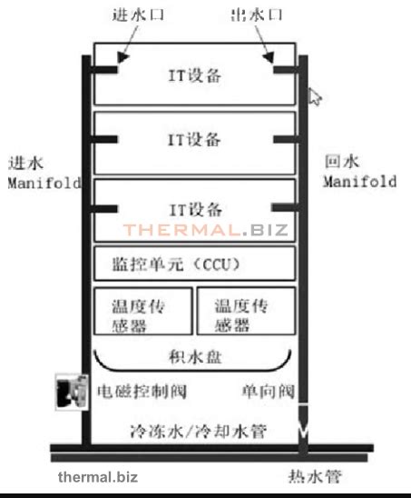 数据中心的高效液冷散热系统设计 散热论文文献 热传智能制造网