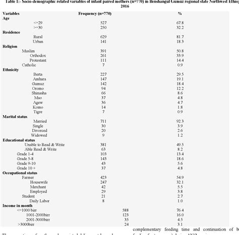 Table 1 From Assessment Of Early Initiation Of Breastfeeding And