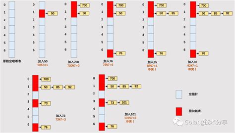 Golang Map