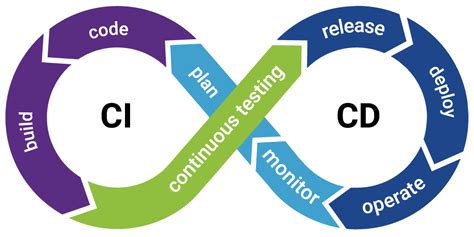 Continuous Integration And Delivery Cicd Explained