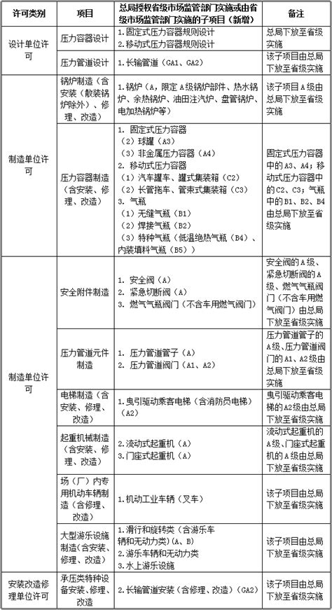 市场监管总局发布关于特种设备行政许可有关事项的公告（2021年41号） 政策文件 省市场监管局