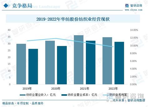 收藏一文看懂纺织行业发展现状及未来市场前景智研咨询发布