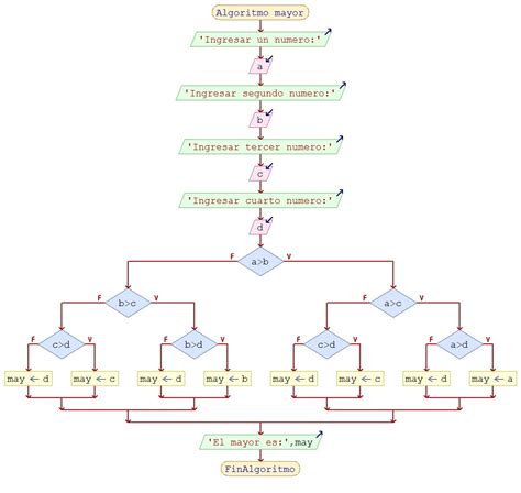 Calcular El Numero Mayor De Una Lista De Numeros Diagrama De Flujo Images