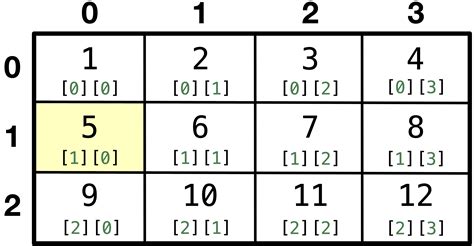 Dynamic Memory Allocation Of D Arrays Snefru Learning