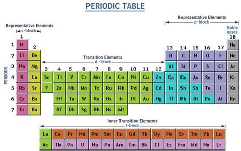 Periodic Table Blocks Chemistry