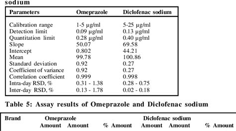 Table From Development And Validation Of Rp Hplc Method For