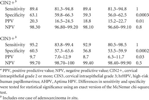 Sensitivity Specificity Ppv And Npv With 95 Cis For Diagnoses Of Download Table