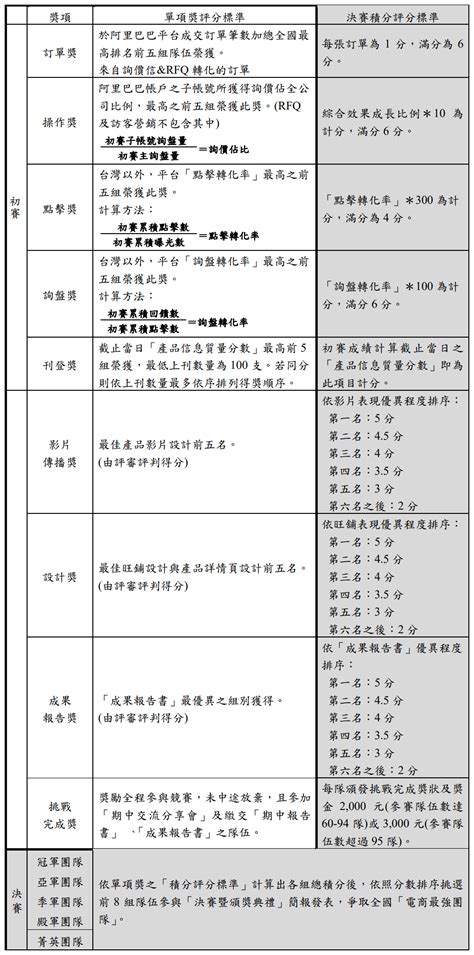 輔導廠商拓展外銷 2018年全國大專院校b2b跨境電商競賽 點子秀