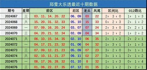 郑莹大乐透第077期：本期预测龙头04，凤尾33；精心一注追大奖分析号码后区