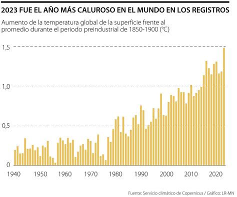 El Año Pasado Fue El Más Caluroso Registrado Señalan Científicos De La Unión Europea