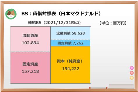 （実践編）「日本マクドナルドhd」の決算書分析202112 ～有価証券報告書を読んでみる②～ 【難易度★★★】 公認会計士による