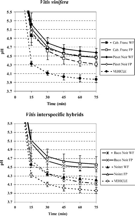 Influence Of Selected V Vinifera And Vitis Interspecific Hybrids Download Scientific Diagram