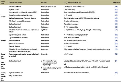 Nyctanthes Arbor Tristis Comprehensive Review On Its Pharmacological